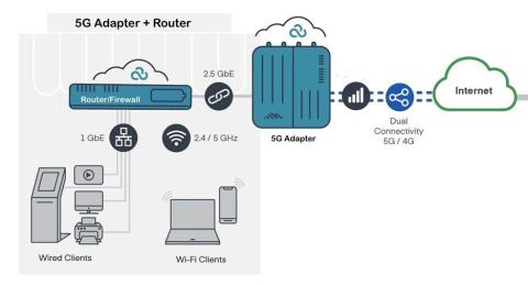 Example Diagram of a 5G Network Architecture with Cradlepoint Hardware